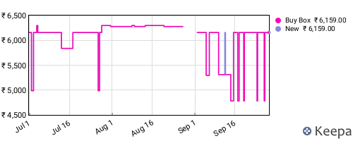 Amazon price history for the last three months