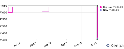 Amazon price history for the last three months