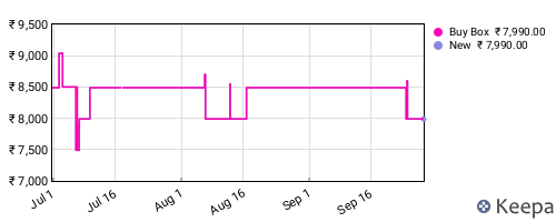 Amazon price history for the last three months