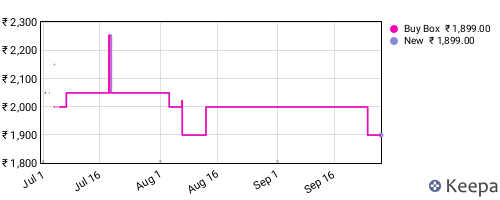 Amazon price history for the last three months