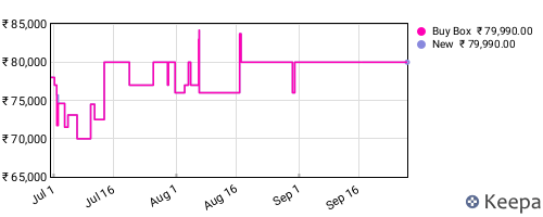 Amazon price history for the last three months