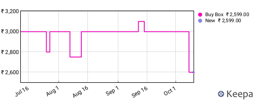 Amazon price history for the last three months