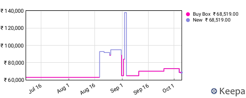 Amazon price history for the last three months