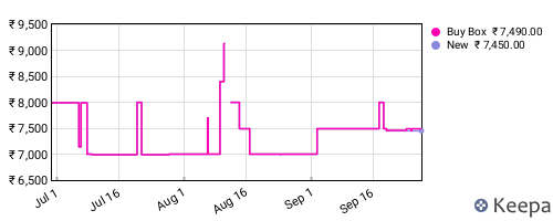 Amazon price history for the last three months
