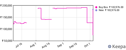 Amazon price history for the last three months