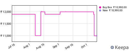 Amazon price history for the last three months