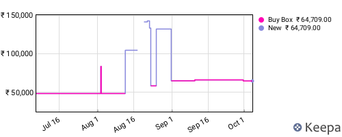 Amazon price history for the last three months