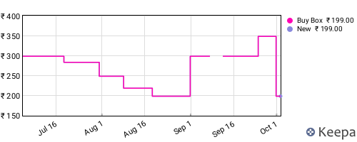 Amazon price history for the last three months