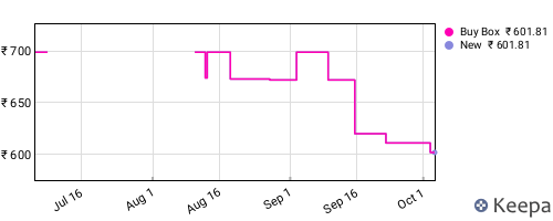 Amazon price history for the last three months