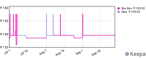 Amazon price history for the last three months