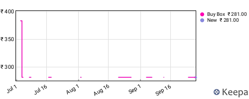 Amazon price history for the last three months