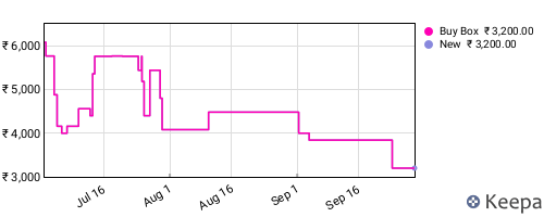 Amazon price history for the last three months