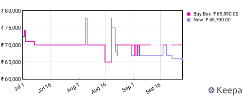 Amazon price history for the last three months