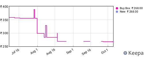 Amazon price history for the last three months