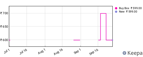 Amazon price history for the last three months