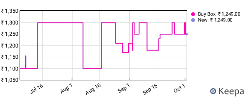 Amazon price history for the last three months