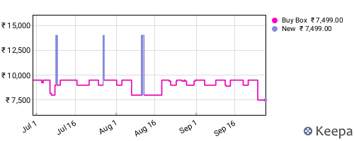 Amazon price history for the last three months