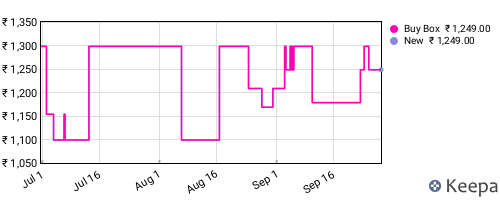 Amazon price history for the last three months