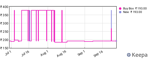 Amazon price history for the last three months