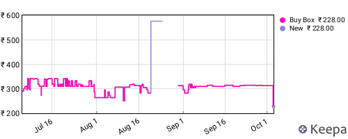 Amazon price history for the last three months