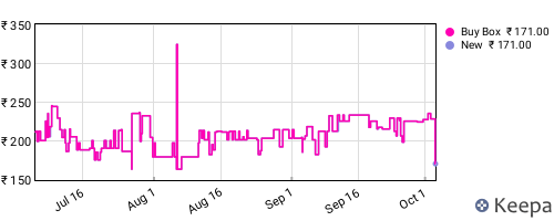 Amazon price history for the last three months