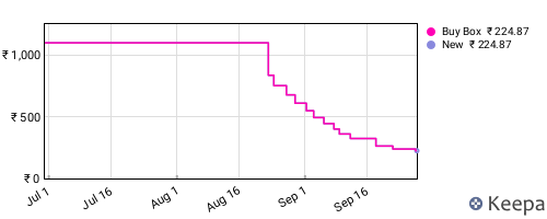 Amazon price history for the last three months