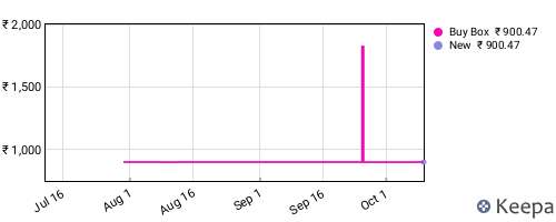 Amazon price history for the last three months