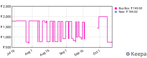 Amazon price history for the last three months