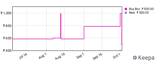 Amazon price history for the last three months