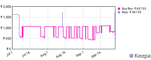 Amazon price history for the last three months