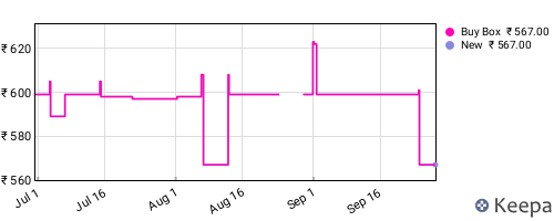 Amazon price history for the last three months
