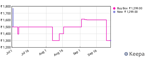 Amazon price history for the last three months
