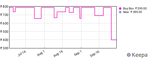 Amazon price history for the last three months