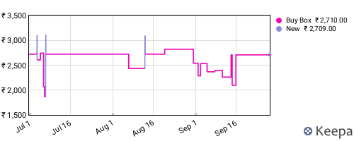 Amazon price history for the last three months
