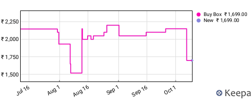 Amazon price history for the last three months