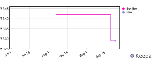 Amazon price history for the last three months