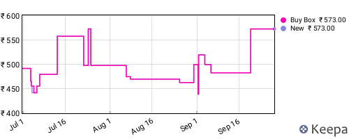Amazon price history for the last three months