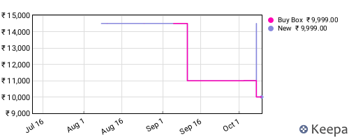 Amazon price history for the last three months