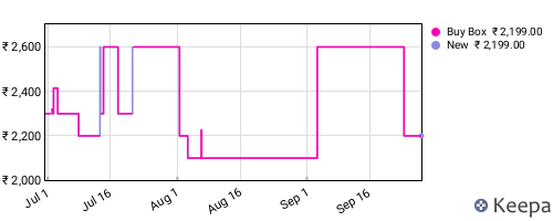 Amazon price history for the last three months