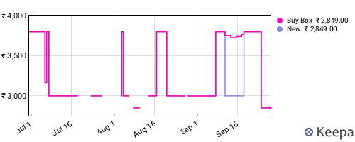 Amazon price history for the last three months