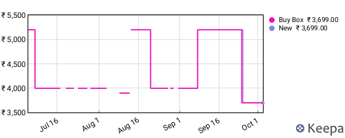Amazon price history for the last three months