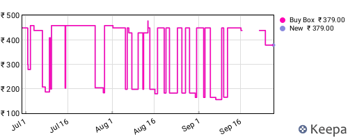 Amazon price history for the last three months