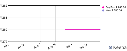 Amazon price history for the last three months