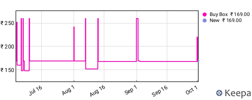 Amazon price history for the last three months