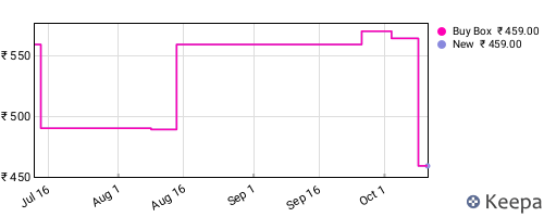 Amazon price history for the last three months