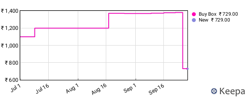 Amazon price history for the last three months
