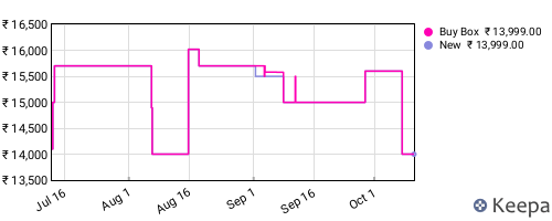 Amazon price history for the last three months