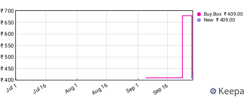 Amazon price history for the last three months