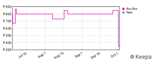 Amazon price history for the last three months