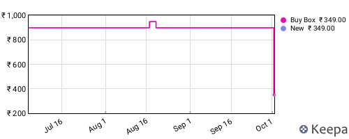 Amazon price history for the last three months